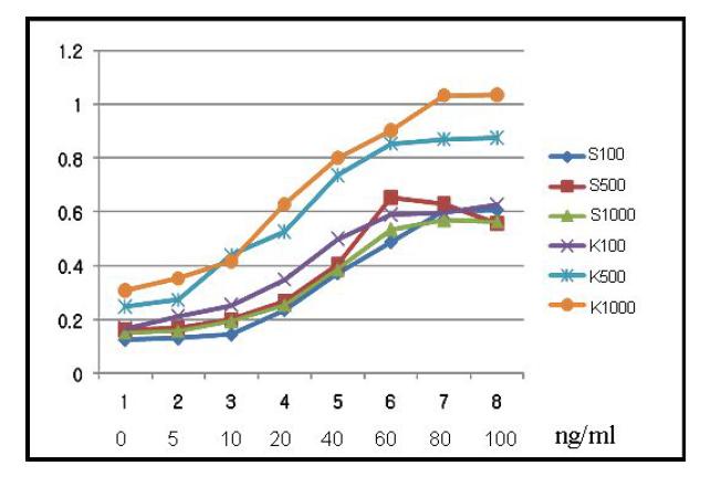 Sandwich ELISA curve for hEPO detection.