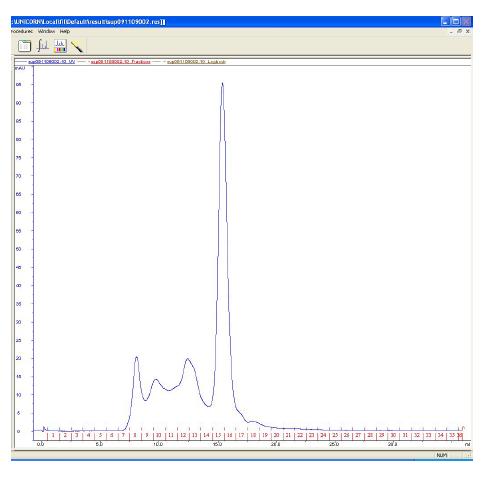 Chromatogram of hEPO purification by superdex-200 column with AKTA FPLC.