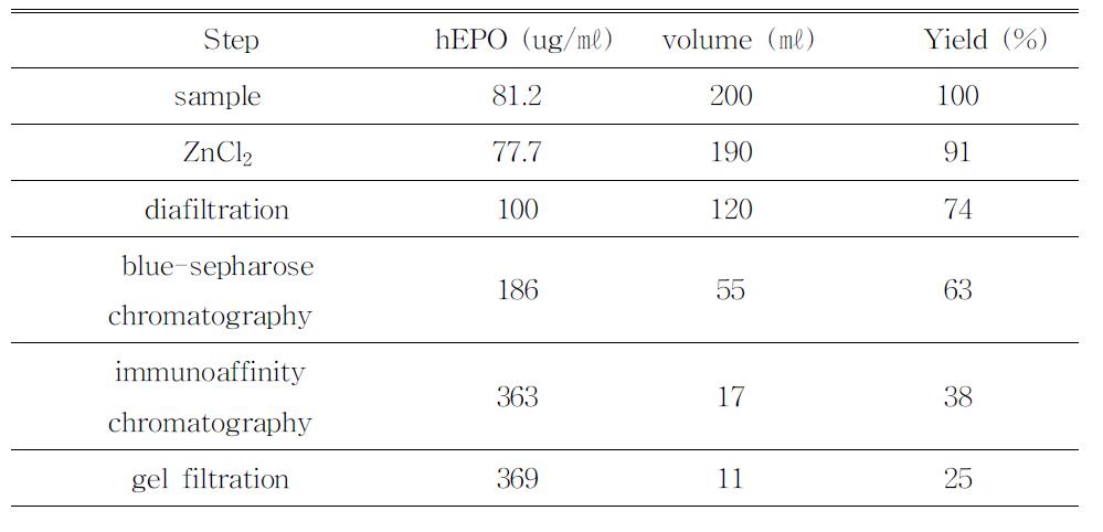 Yield of hEPO purification step from egg white.