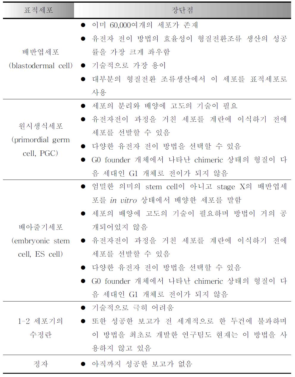 표적세포의 종류에 따른 형질전환 조류 생산에 있어서의 장단점