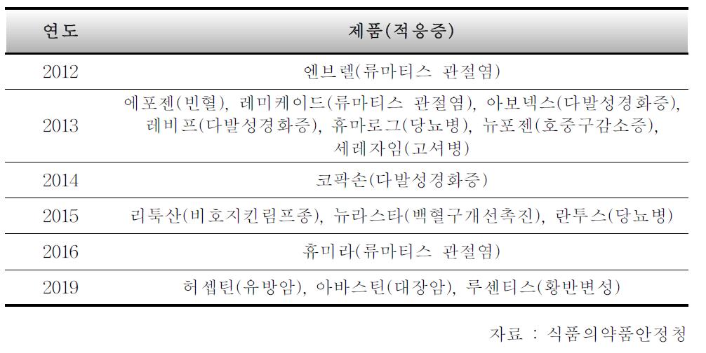 주요 바이오의약품 특허 만료 현황