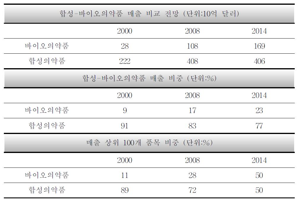 합성의약품과 바이오의약품의 매출 현황 및 전망