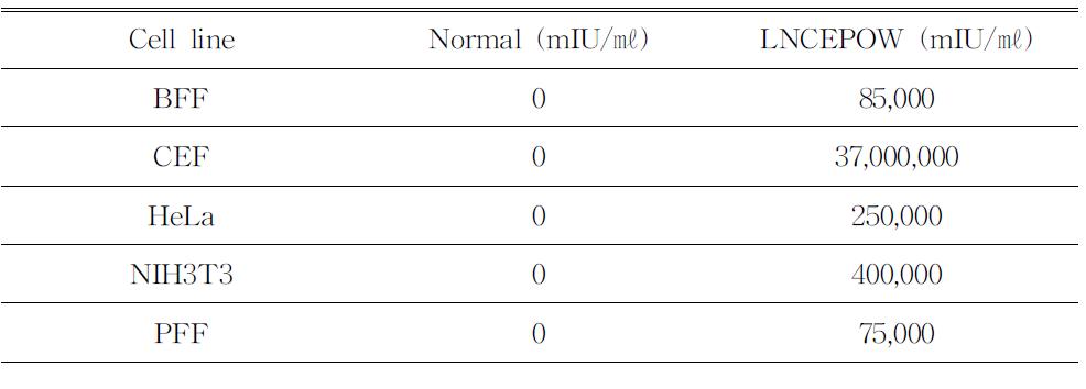 ELISA analysis of hEPO expression in target cells