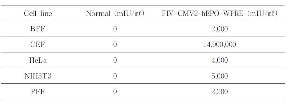 ELISA analysis of hEPO expression in target cells