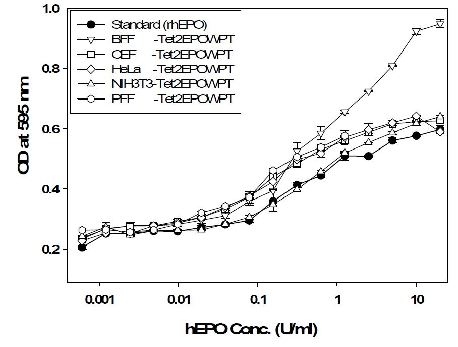 Bioassay of hEPO in various target cells on the proliferation of TF-1cells.