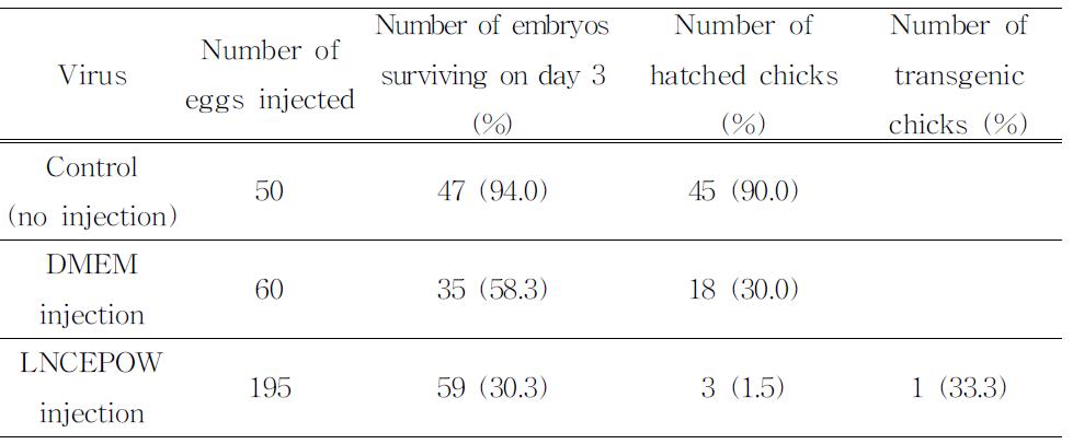 Hatchability of virus injected embryos by surrogate egg-shell culture