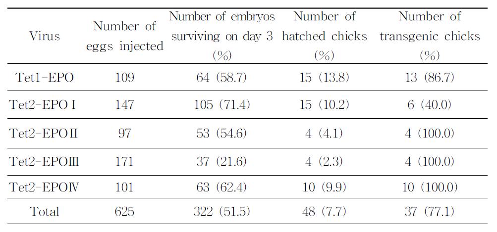 Hatchability of virus injected embryos by surrogate egg-shell culture