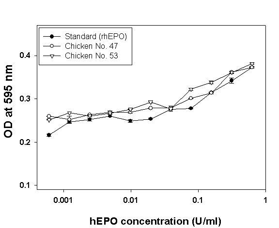 The biological activity of hEPO produced intransgenic chickens serum or stansdard rhEPO.