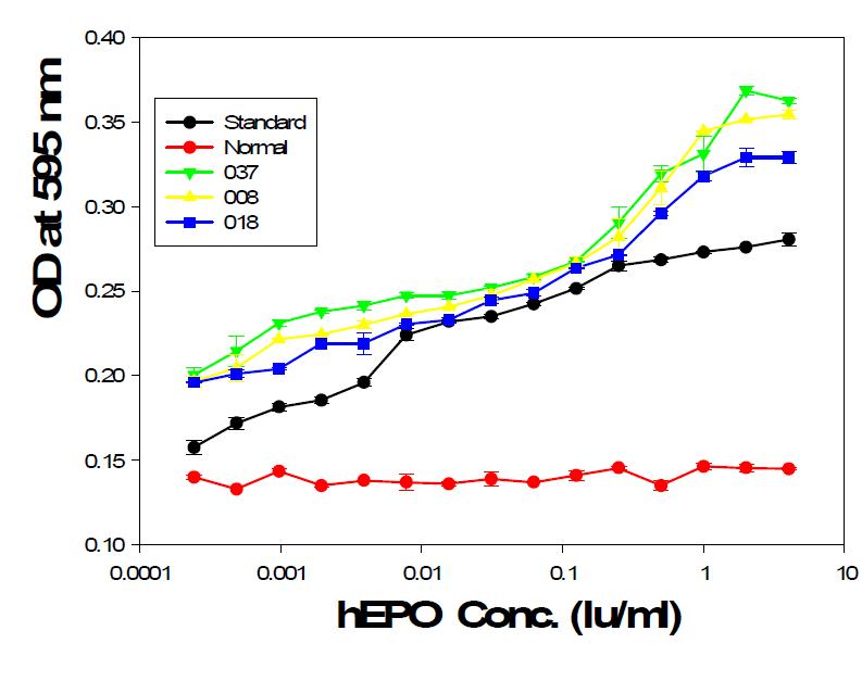 Bioassay of hEPO produced in G2 Tet2-EPO transgenic chickens serum or stansdard rhEPO on the proliferation of TF-1cels.