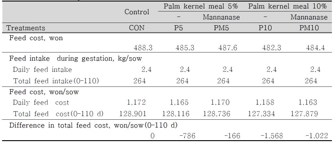 임신기 사료 내 palm 박의 첨가가 경제성에 미치는 영향