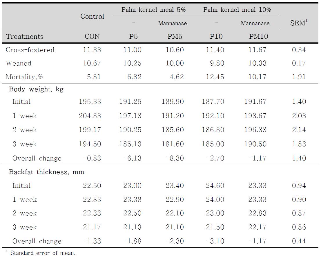 포유기 사료 내 palm 박의 첨가가 초산 모돈의 이유성적 및 체형변화에 미치는 영향