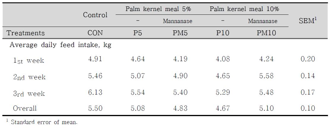 포유기 사료 내 palm 박의 첨가가 초산 모돈의 사료 섭취량에 미치는 영향