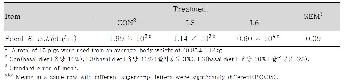 이유자돈 사료 내 쌀가공품의 첨가가 이유자돈의 분변 내 E. coli에 미치는 영향1