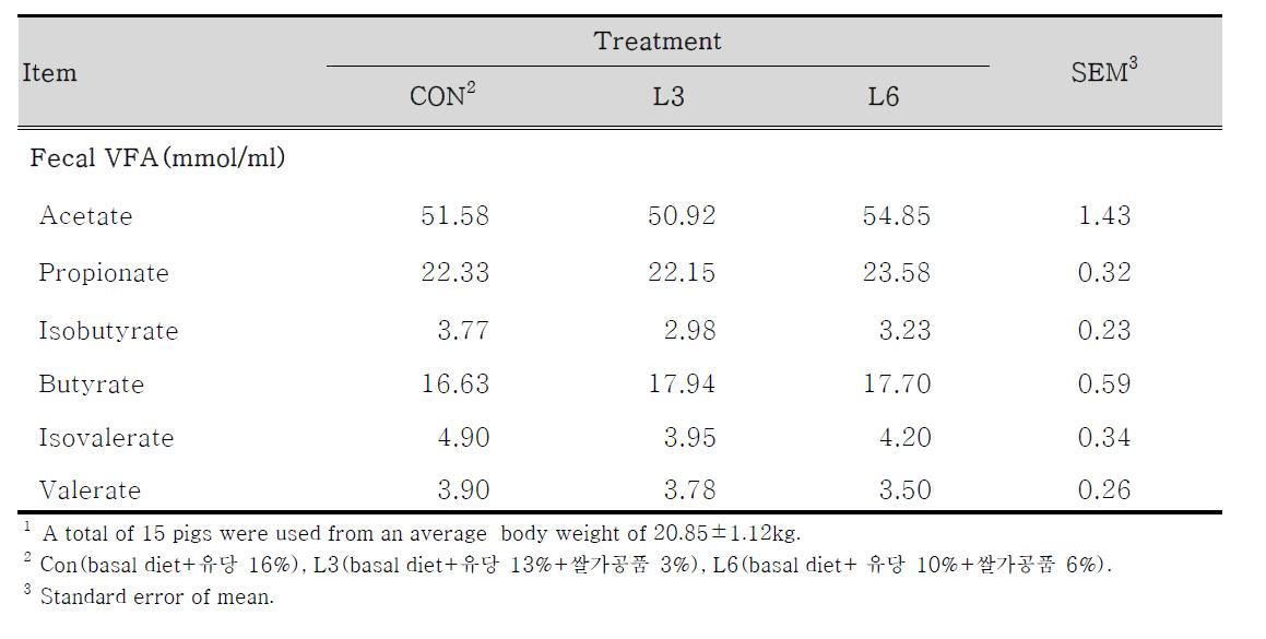 이유자돈 사료 내 쌀가공품의 첨가가 이유자돈의 분변 내 휘발성지방산 농도에 미치는 영향1