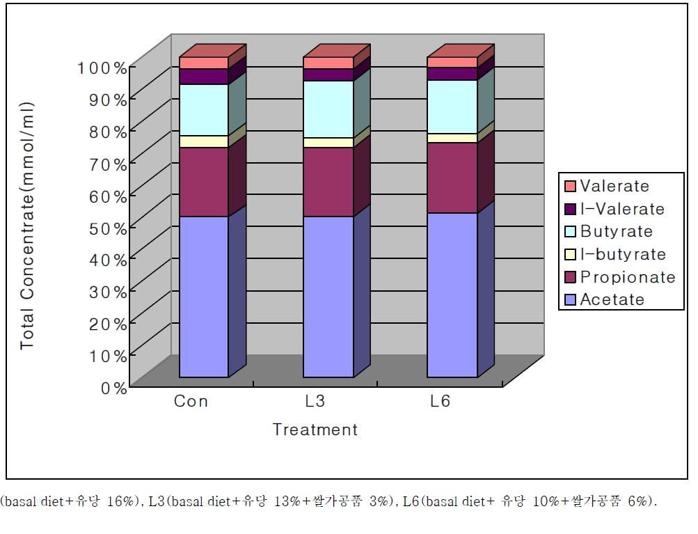 이유자돈 사료 내 쌀가공품의 첨가가 이유자돈의 분변 내 휘발성지방산 농도에 미치는 영향