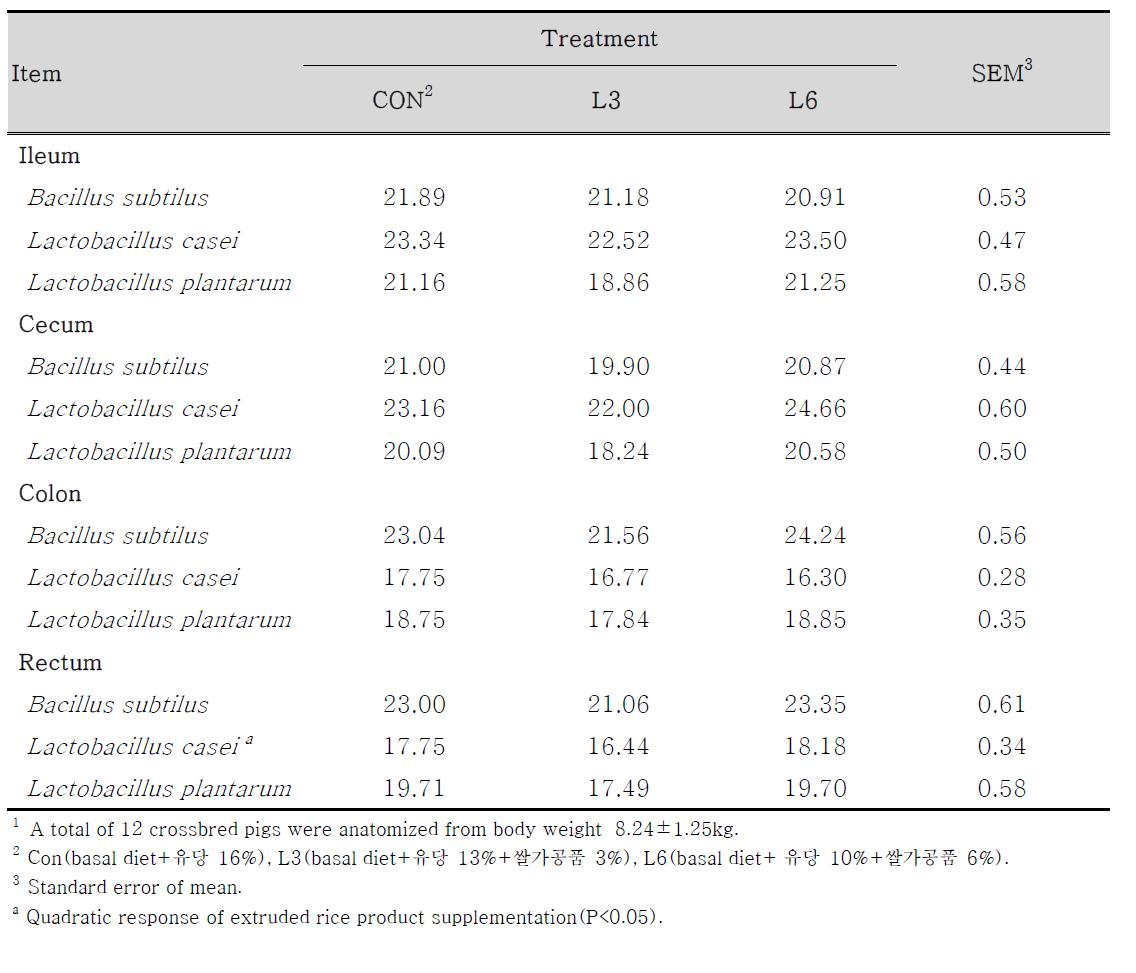 이유자돈 사료 내 쌀가공품의 첨가가 이유자돈 장내의 미생물 균총 수(CT–value)에 미치는 영향1