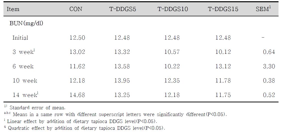 타피오카 주정박의 급여가 육성–비육돈의 BUN에 미치는 영향1
