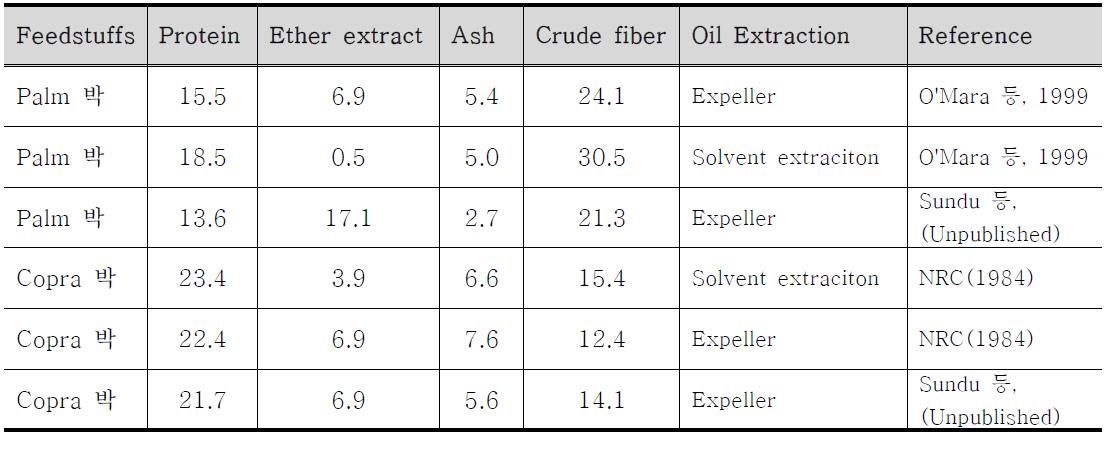 다른 oil 추출 공정 후의 palm 박과 copra 박의 근사치 비교