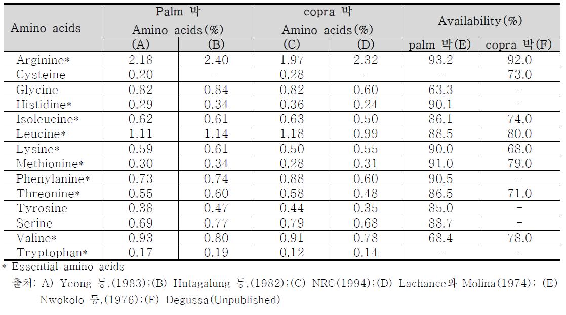 Palm 박과 copra 박의 아미노산 구성과 이용률