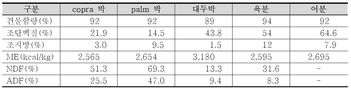 Copra 박 및 단백질 공급원 사료의 영양소 함량 비교