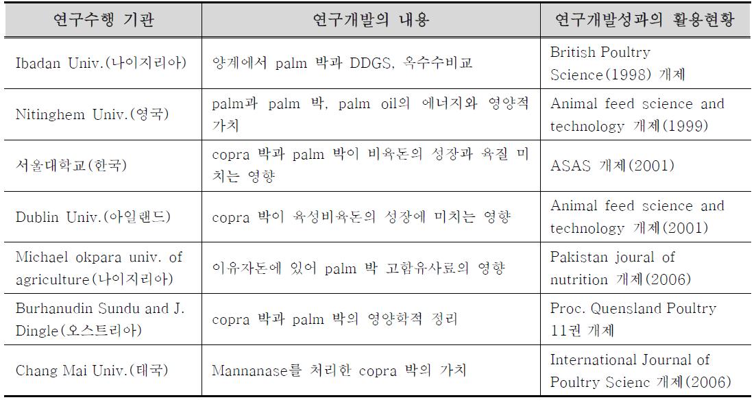 대체원료로서 palm 박과 copra 박의 해외 연구개발 내용