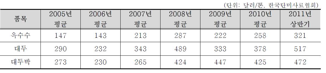 옥수수, 대두, 대두박의 가격 동향