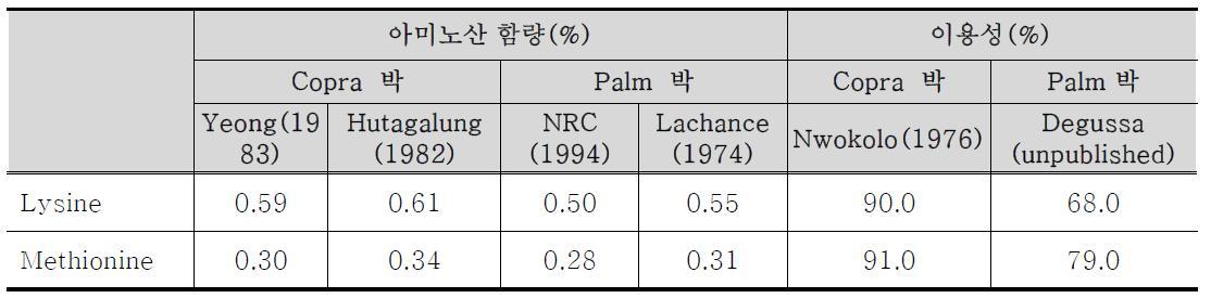 Copra 박(copra meal)과 palm 박(palm kernel meal)의 제1, 제2 제한 아미노산 함량 및 돼지에서의 이용성