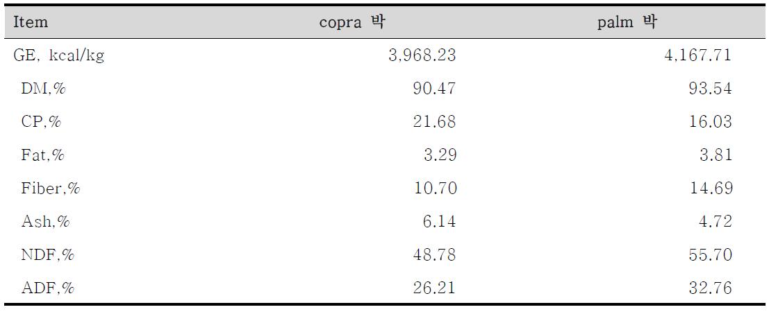 Copra 박과 palm 박의 영양소 함량