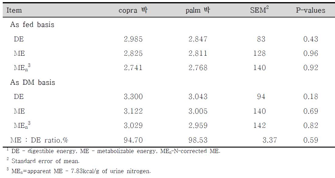 Copra 박과 palm 박의 에너지 함량1