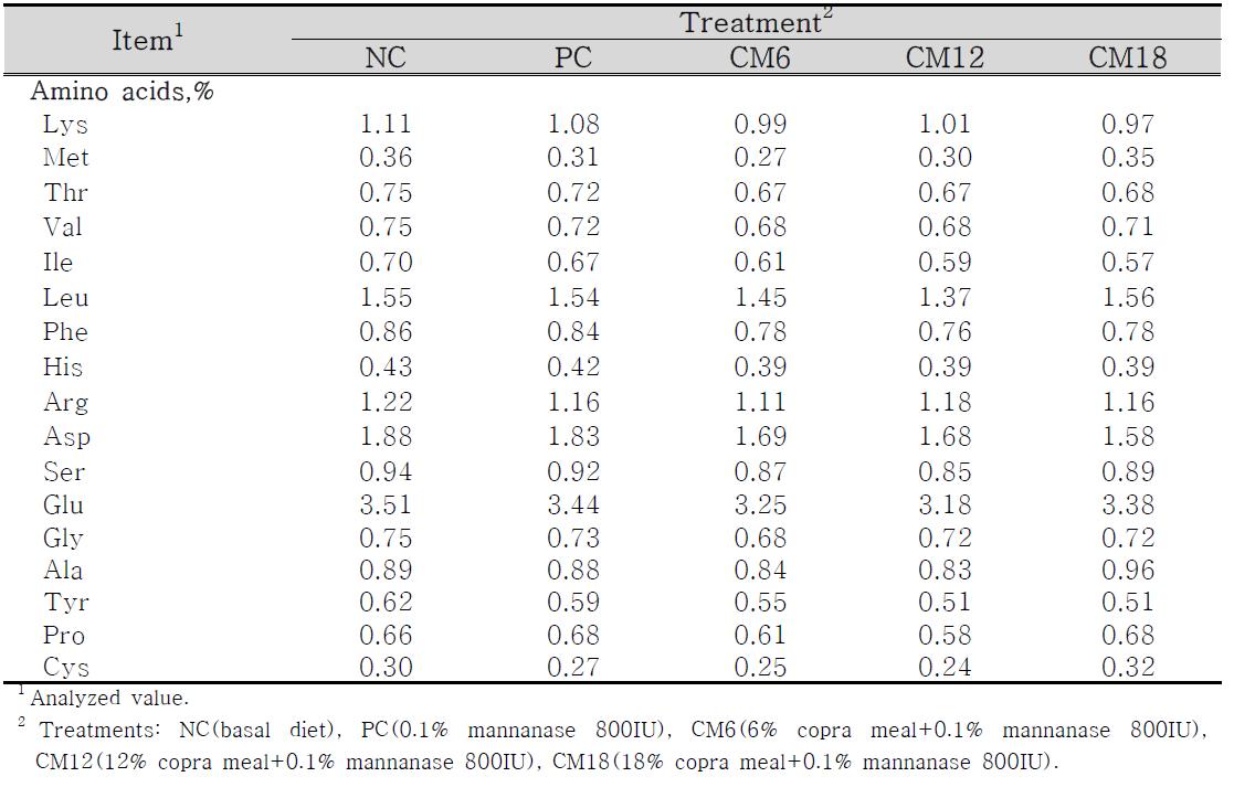 실험사료의 아미노산 조성
