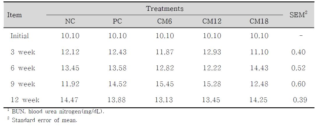 Copra 박의 수준별 급여가 육성–비육돈의 BUN(blood urea nitrogen)1에 미치는 영향