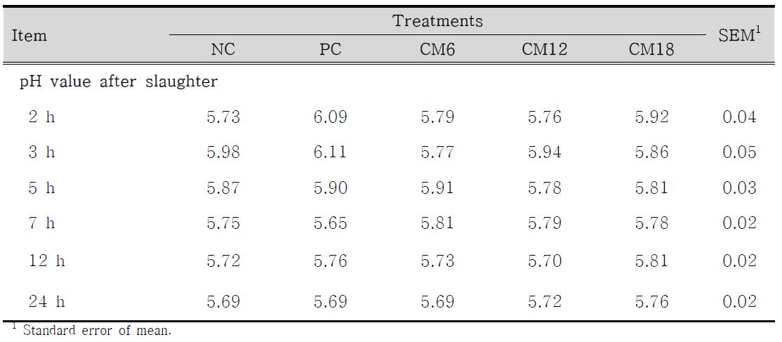Copra 박의 수준별 급여가 도축 후 pH 변화에 미치는 영향