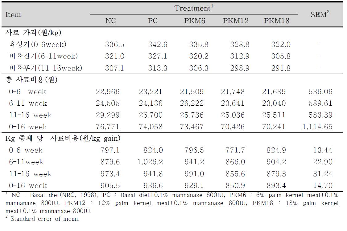 Palm 박의 수준별 급여가 경제성에 미치는 영향