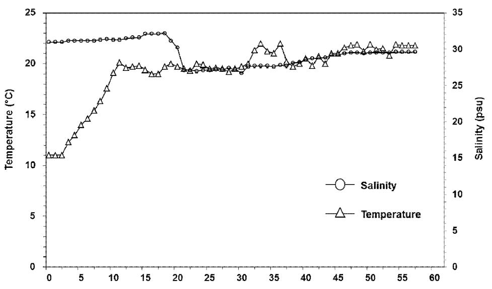 사육일수에 따른 환경변화 측정 (수온, 염분)