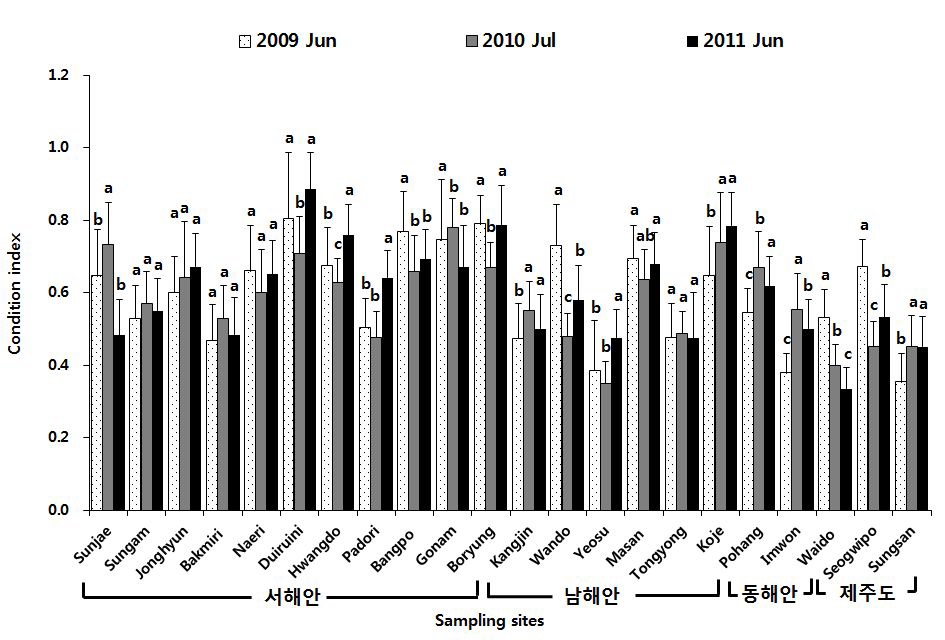 2009~2011년 동·서·남해안 및 제주연안의 바지락 비만도