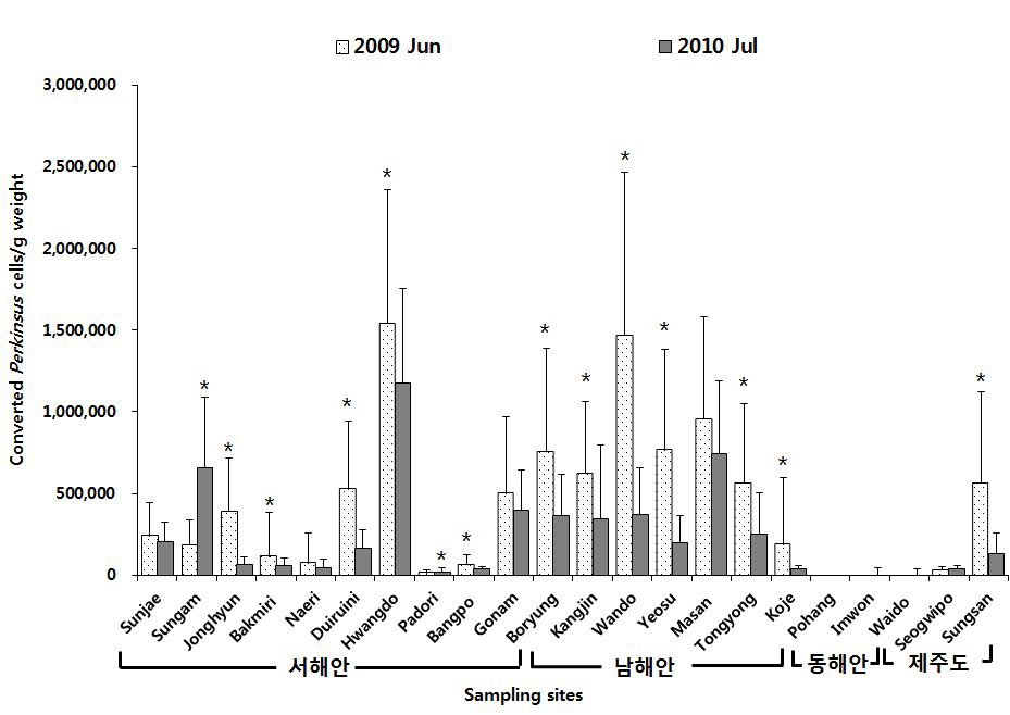 2009~2010년 실시한 지역별 바지락포자충 감염 비교