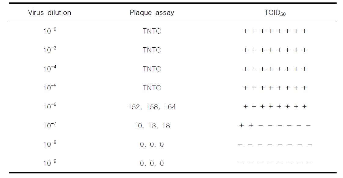 Comparison of plaque assay and TCID50 titrations