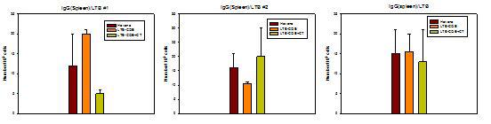 ThenumberofLTBspecificIgGsecretorycelsinspleen