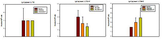 ThenumberofLTBspecificIgAsecretorycelsinspleen