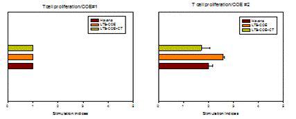 SplenocyteproliferationagainstrecombinantCOEprotein