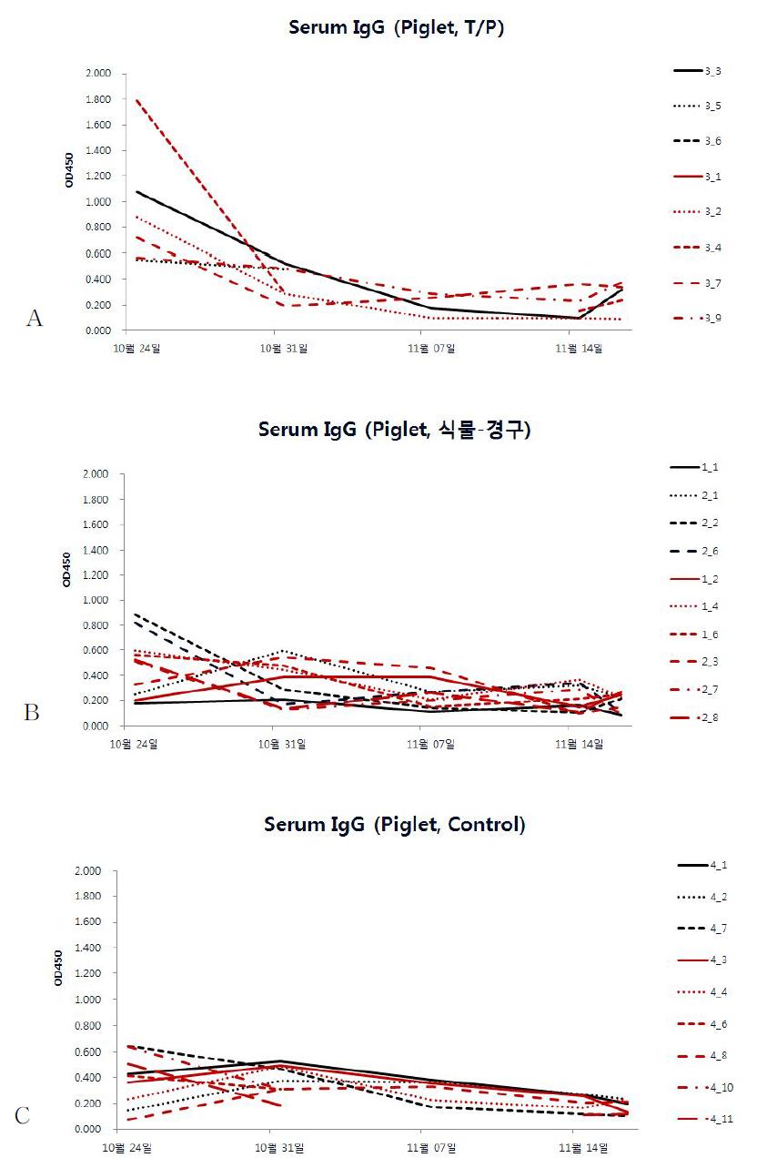 PEDV공격접종자돈 혈청 IgG농도 분석