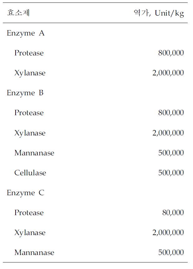 험 별 첨가 효소 종류 및 역가