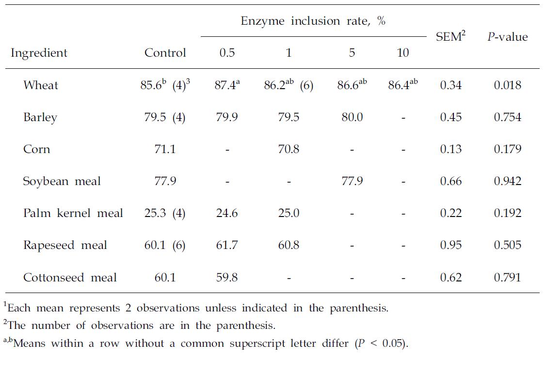 fectsofanenzymecomplex(EnzymeA)ondrymaterdigestibility(%)ofvariousingredients1