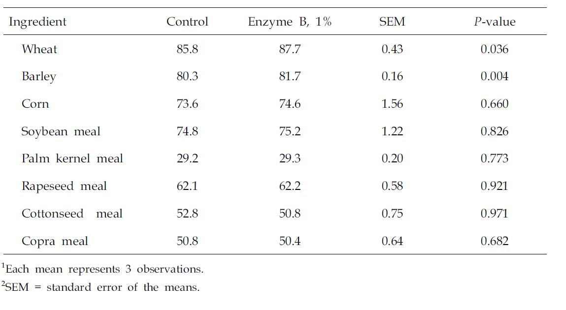 fectsofanenzymecomplex(EnzymeB)ondrymaterdigestibility(%)ofvariousingredients1