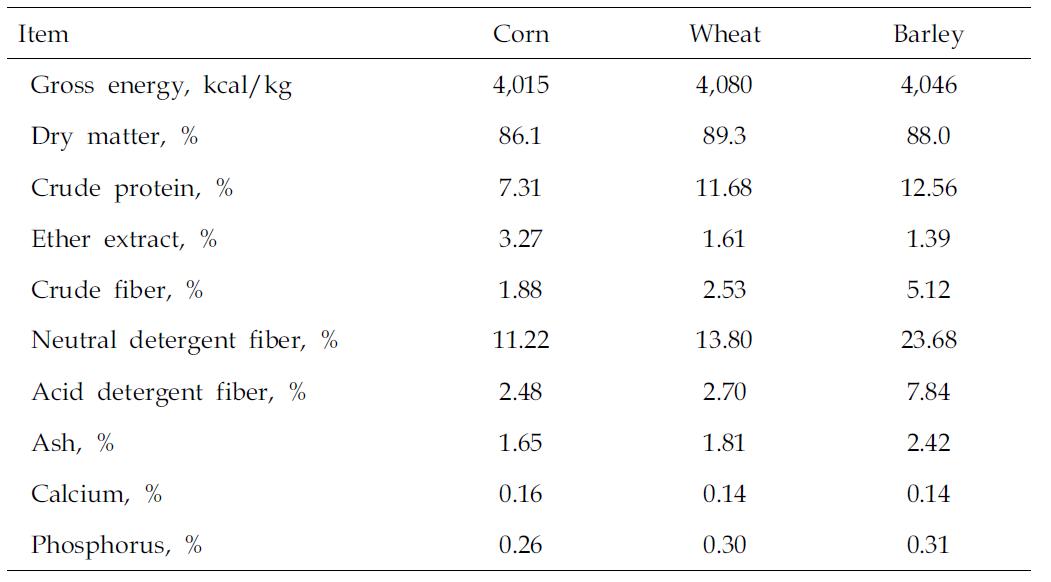 nalyzedchemicalcompositionofcorn,wheat,andbarley,as-fedbasis