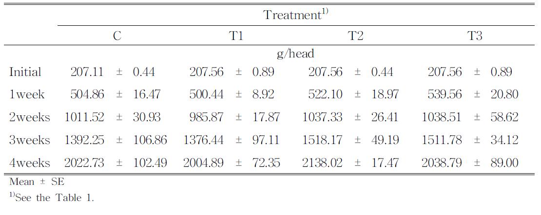 ffectoffunctionalfeedmaterialssupplementationonBodyWeight inbroilerchicken