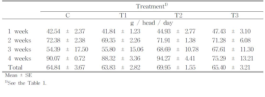 ffectoffunctionalfeedmaterialssupplementationonBodyWeight Gaininbroilerchicken