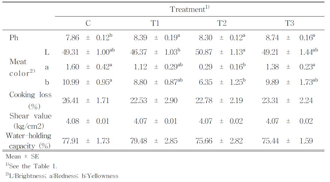 ffectoffunctionaloffeedmaterialssupplementation onbreastmusclequalityinbroilerchicken