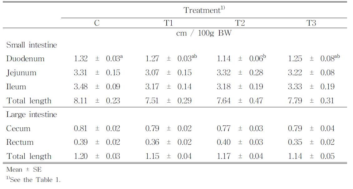 ffectofFunctionaloffeedmaterialssupplementation onintestinallengthinbroilerchicken