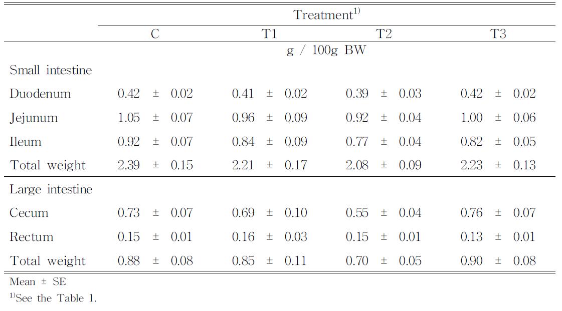 ffectofFunctionaloffeedmaterialssupplementation onintestinalweightinbroilerchicken